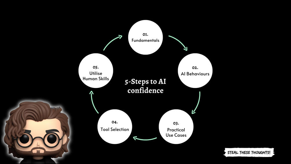 AI Training Model For L&D
